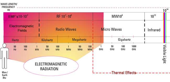 emf range chart